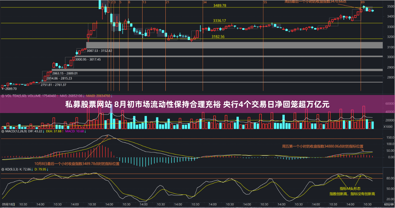 私募股票网站 8月初市场流动性保持合理充裕 央行4个交易日净回笼超万亿元