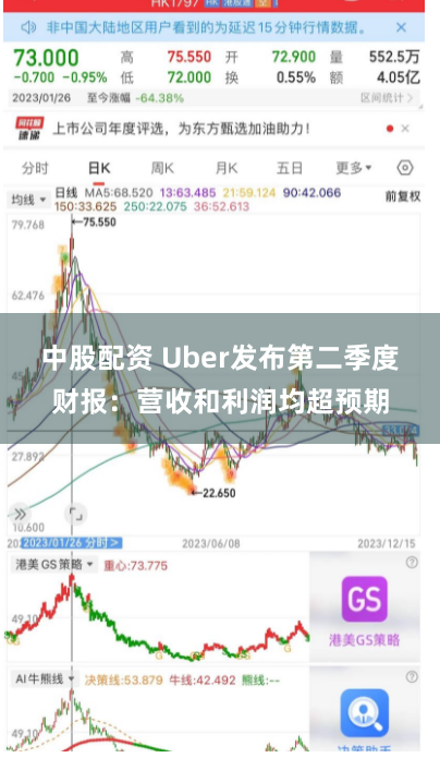 中股配资 Uber发布第二季度财报：营收和利润均超预期